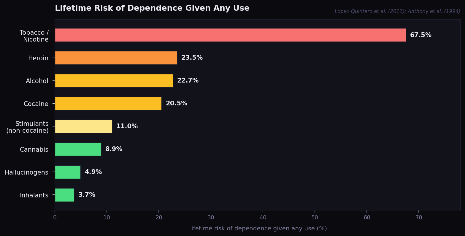 Bar chart: lifetime risk of dependence given any use. Nicotine ~67.5%, heroin ~23.5%, alcohol ~22.7%, cocaine ~20.5%, stimulants ~11%, cannabis ~8.9%, hallucinogens ~4.9%, inhalants ~3.7%.